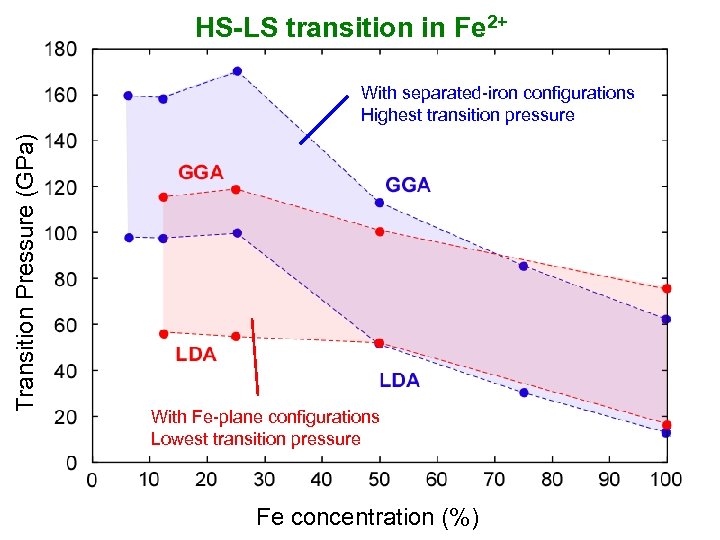 HS-LS transition in Fe 2+ Transition Pressure (GPa) With separated-iron configurations Highest transition pressure