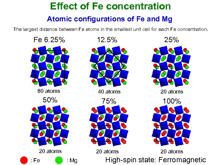 Effect of Fe concentration Atomic configurations of Fe and Mg The largest distance between