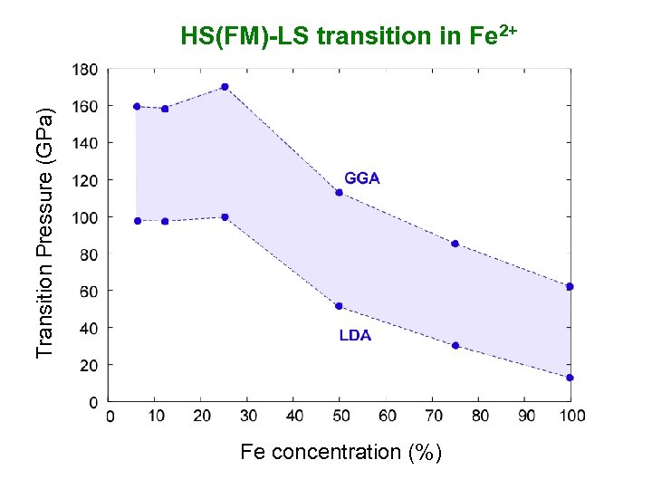 Transition Pressure (GPa) HS(FM)-LS transition in Fe 2+ Fe concentration (%) 