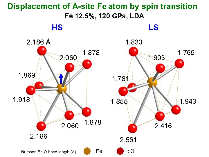 Displacement of A-site Fe atom by spin transition Fe 12. 5%, 120 GPa, LDA