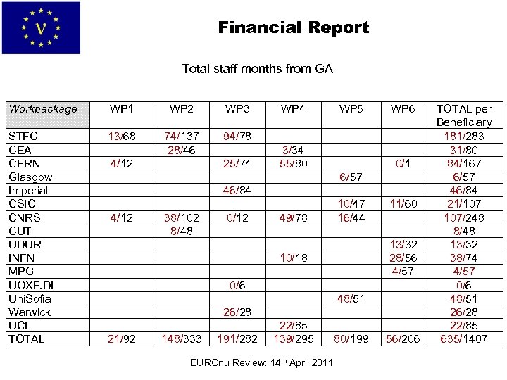 Financial Report Total staff months from GA Workpackage WP 1 WP 2 WP 3