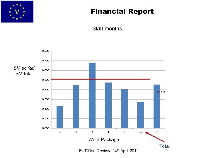 Financial Report Staff months 0. 800 0. 700 SM so far/ SM total 0.