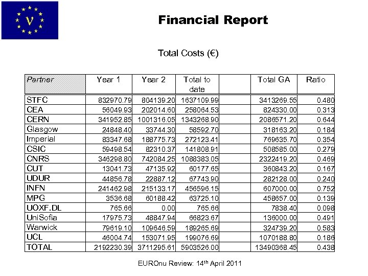 Financial Report Total Costs (€) Partner STFC CEA CERN Glasgow Imperial CSIC CNRS CUT