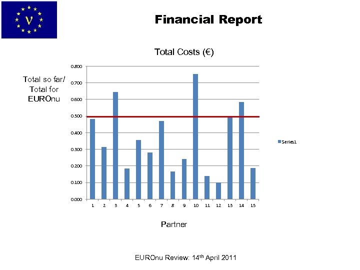 Financial Report Total Costs (€) 0. 800 Total so far/ Total for EUROnu 0.