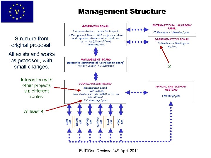 Management Structure from original proposal. All exists and works as proposed, with small changes.