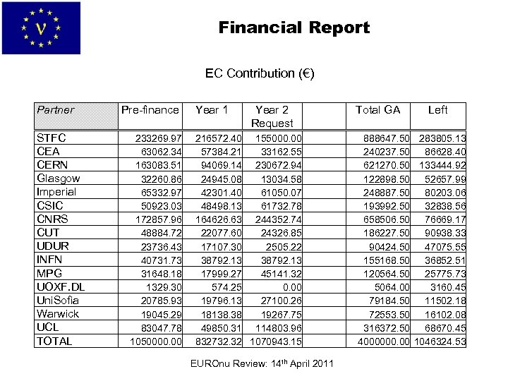 Financial Report EC Contribution (€) Partner STFC CEA CERN Glasgow Imperial CSIC CNRS CUT