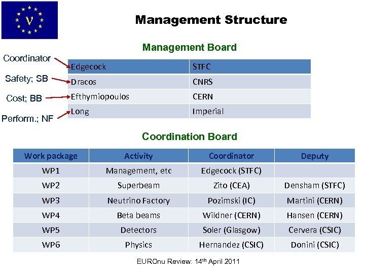 Management Structure Coordinator Management Board Edgecock STFC Safety; SB Dracos CNRS Cost; BB Efthymiopoulos