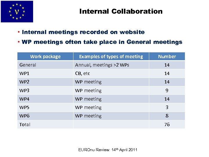 Internal Collaboration • Internal meetings recorded on website • WP meetings often take place