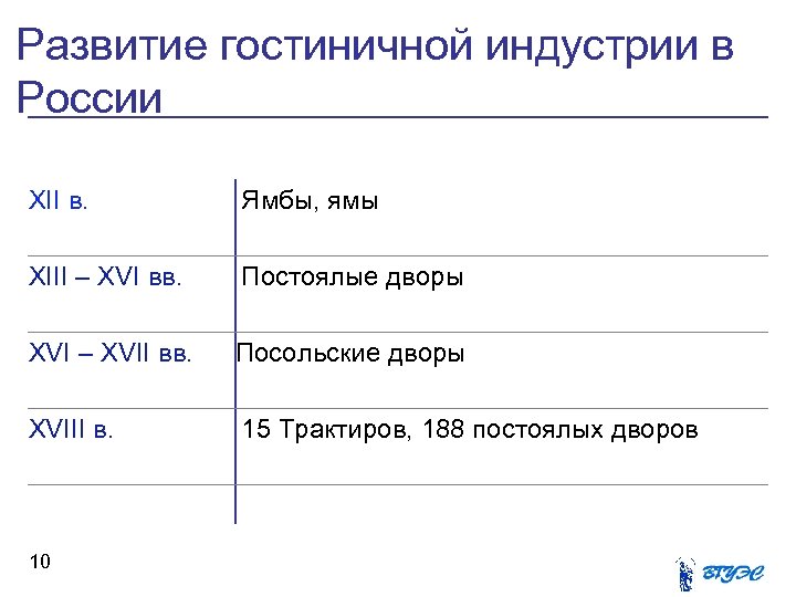Развитие гостиничной индустрии в России XII в. Ямбы, ямы XIII – XVI вв. Постоялые
