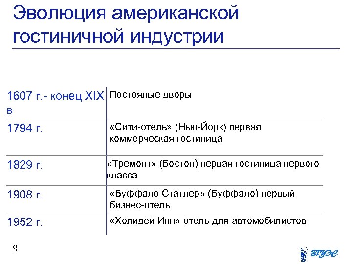 Эволюция американской гостиничной индустрии 1607 г. - конец XIX Постоялые дворы в 1794 г.