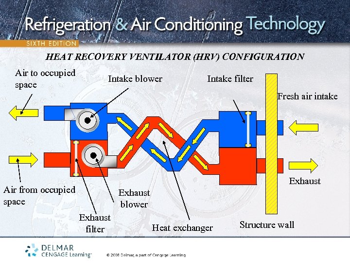 HEAT RECOVERY VENTILATOR (HRV) CONFIGURATION Air to occupied space Intake blower Intake filter Fresh