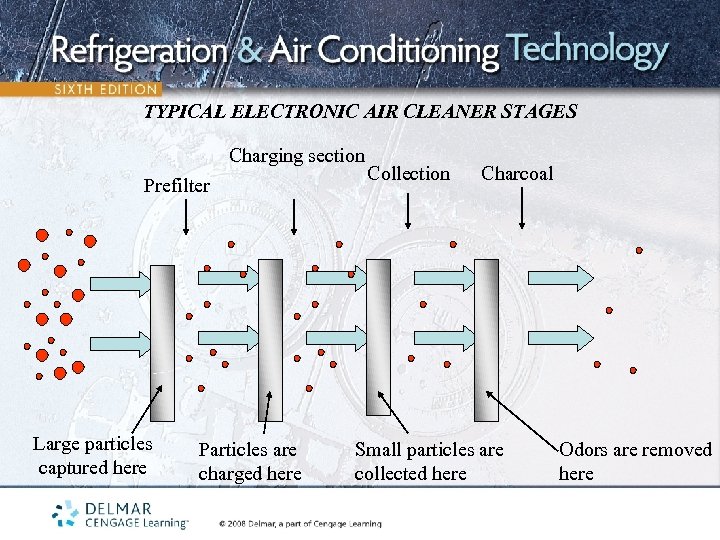 TYPICAL ELECTRONIC AIR CLEANER STAGES Charging section Prefilter Large particles captured here Particles are