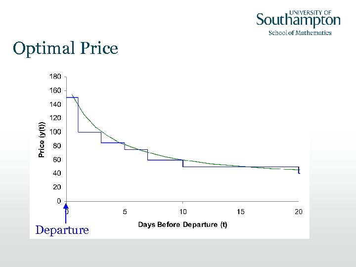 Optimal Price Departure 