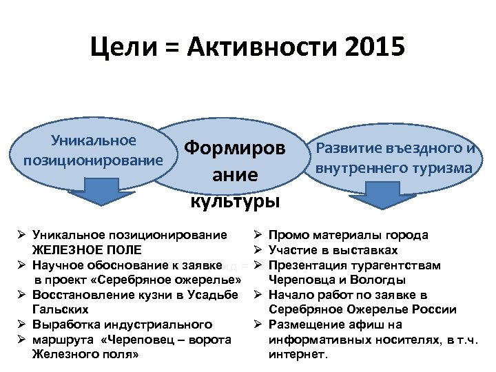 Цели = Активности 2015 Уникальное позиционирование Формиров ание культуры Развитие въездного и внутреннего туризма
