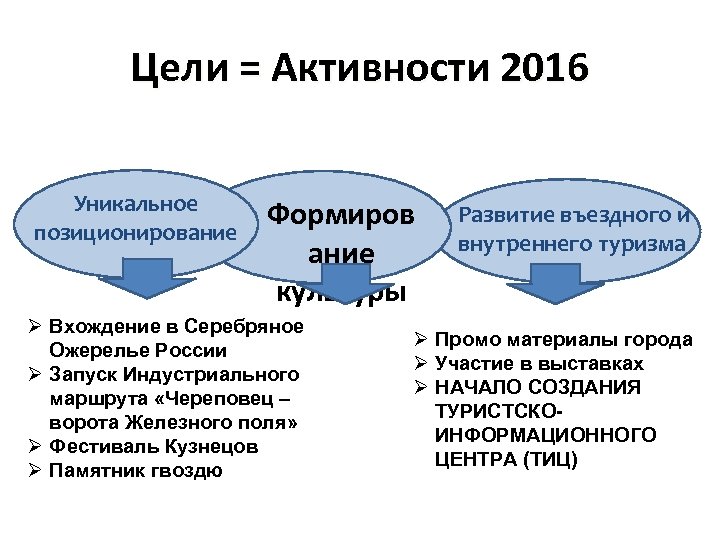 Цели = Активности 2016 Уникальное позиционирование Формиров ание культуры Ø Вхождение в Серебряное Ожерелье