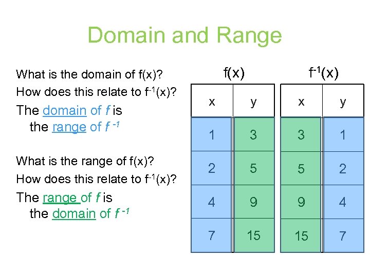 Domain and Range What is the domain of f(x)? How does this relate to