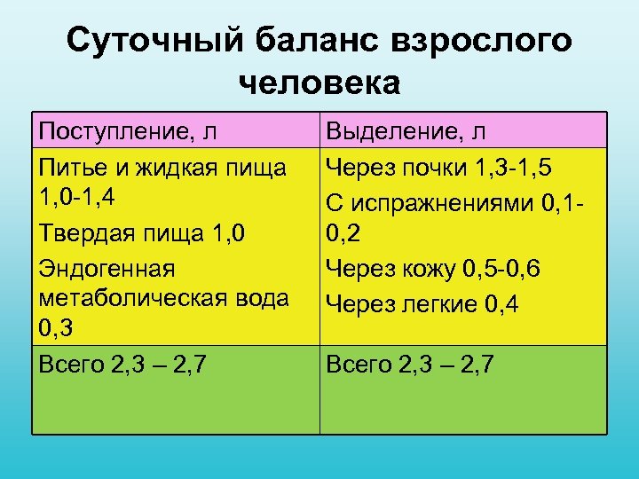 Суточный баланс взрослого человека Поступление, л Питье и жидкая пища 1, 0 1, 4