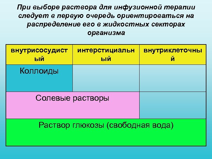 При выборе раствора для инфузионной терапии следует в первую очередь ориентироваться на распределение его