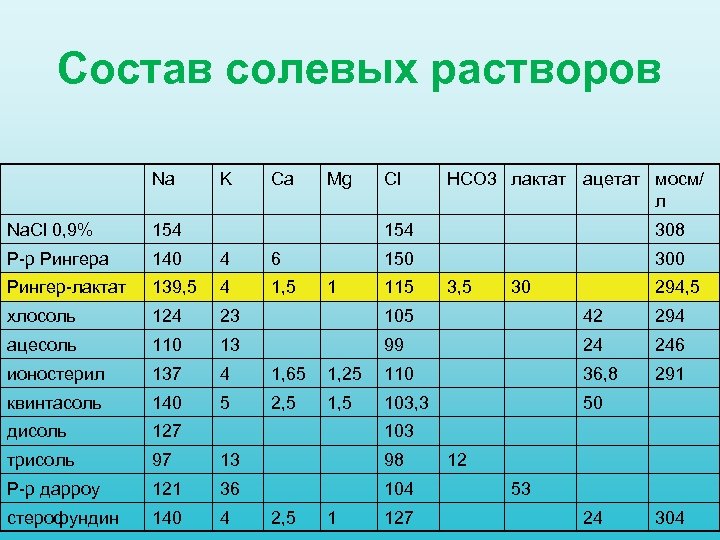 Состав солевых растворов Na K Ca Mg Cl HCO 3 лактат ацетат мосм/ л