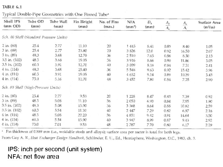 IPS: inch per second (unit system) NFA: net flow area 