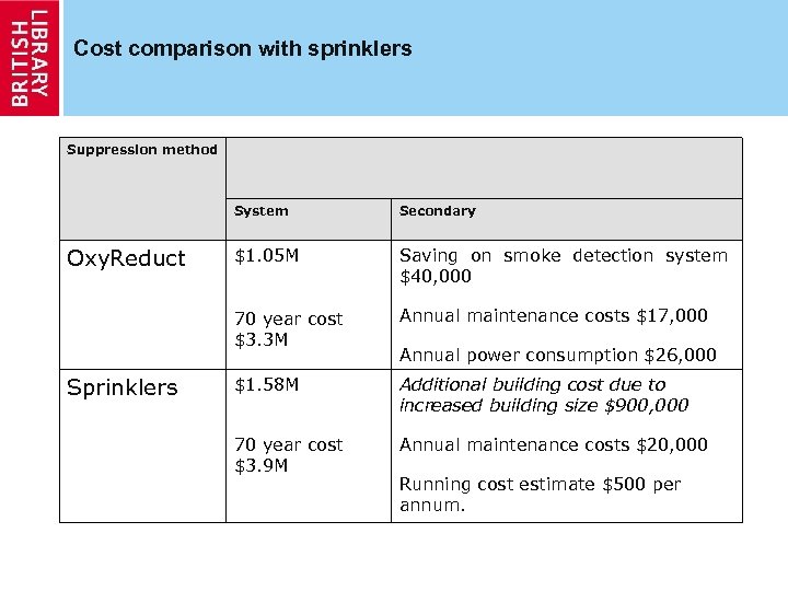 Cost comparison with sprinklers Suppression method System Sprinklers $1. 05 M Saving on smoke