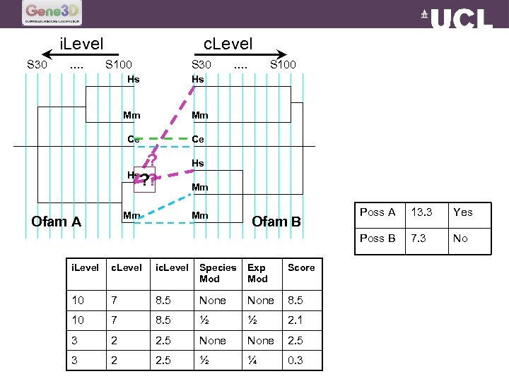 i. Level S 30 …. c. Level S 100 S 30 Hs Mm Ce