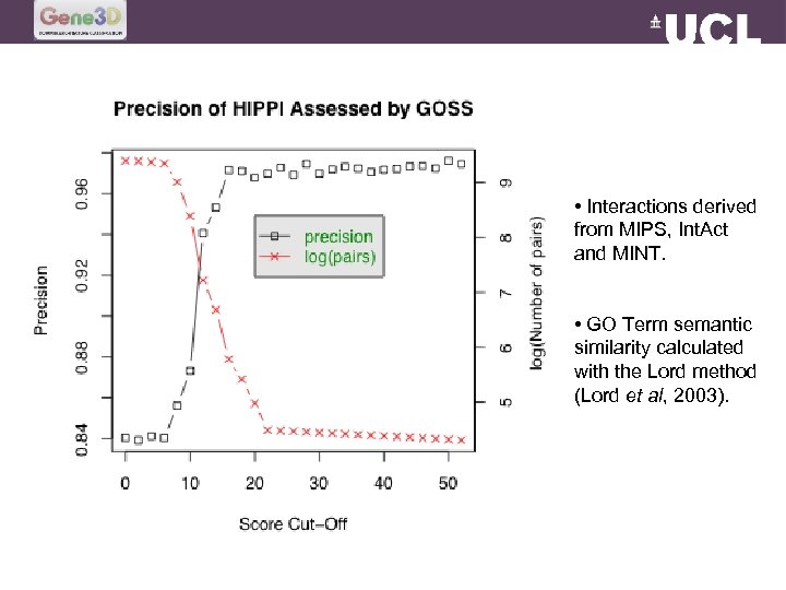  • Interactions derived from MIPS, Int. Act and MINT. • GO Term semantic