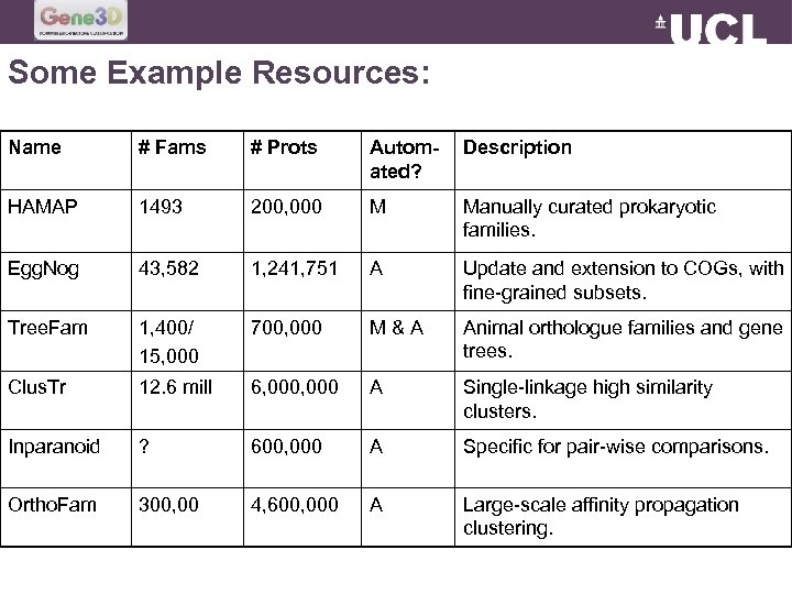 Some Example Resources: Name # Fams # Prots Automated? Description HAMAP 1493 200, 000