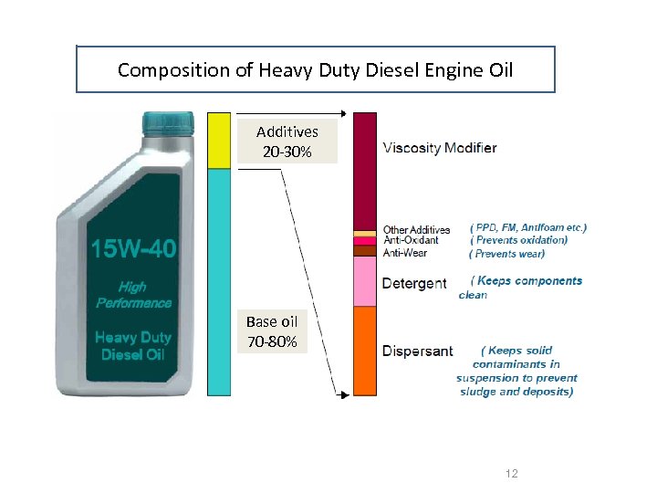 Composition of Heavy Duty Diesel Engine Oil Additives 20 -30% Base oil 70 -80%