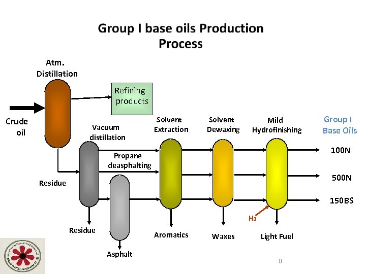 Atm. Distillation Refining products Crude oil Vacuum distillation Solvent Extraction Solvent Dewaxing Mild Hydrofinishing