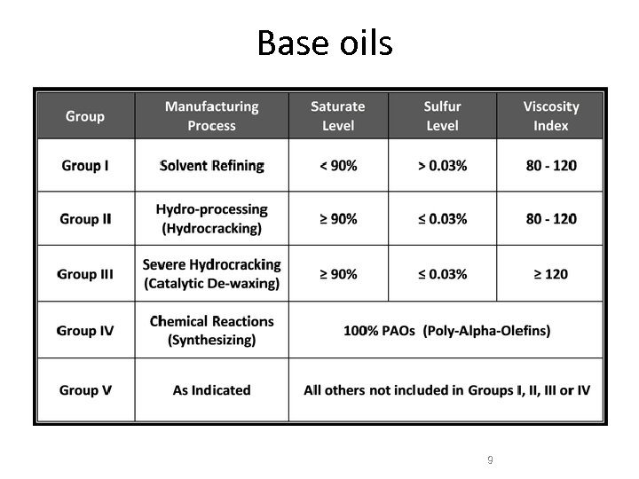 Base oils 9 
