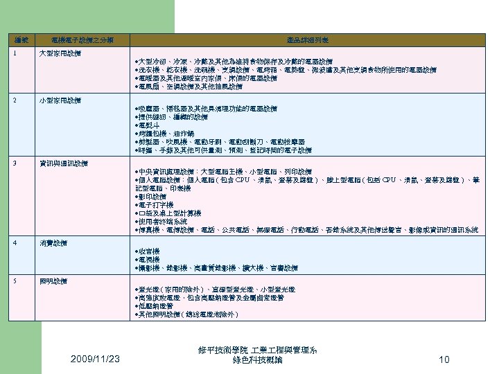 編號 電機電子設備之分類 1 大型家用設備 2 小型家用設備 3 資訊與通訊設備 4 消費設備 5 照明設備 產品詳細列表 大型冷卻、冷凍、冷藏及其他為維持食物保存及冷藏的電器設備