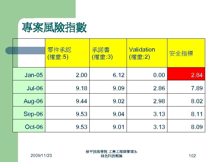 專案風險指數 零件承認 (權重: 5) 　 Validation (權重: 2) 承諾書 (權重: 3) 安全指標 Jan-05 2.