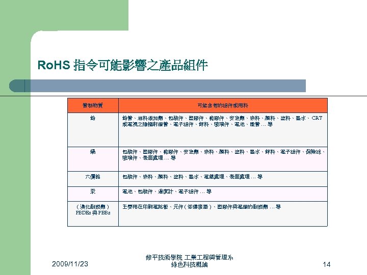 Ro. HS 指令可能影響之產品組件 管制物質 可能含有的組件或用料 鉛 鉛管、油料添加劑、包裝件、塑膠件、橡膠件、安定劑、染料、顏料、塗料、墨水、 CRT 或電視之陰極射線管、電子組件、銲料、玻璃件、電池、燈管 … 等 鎘 包裝件、塑膠件、橡膠件、安定劑、染料、顏料、塗料、墨水、銲料、電子組件、保險絲、 玻璃件、表面處理