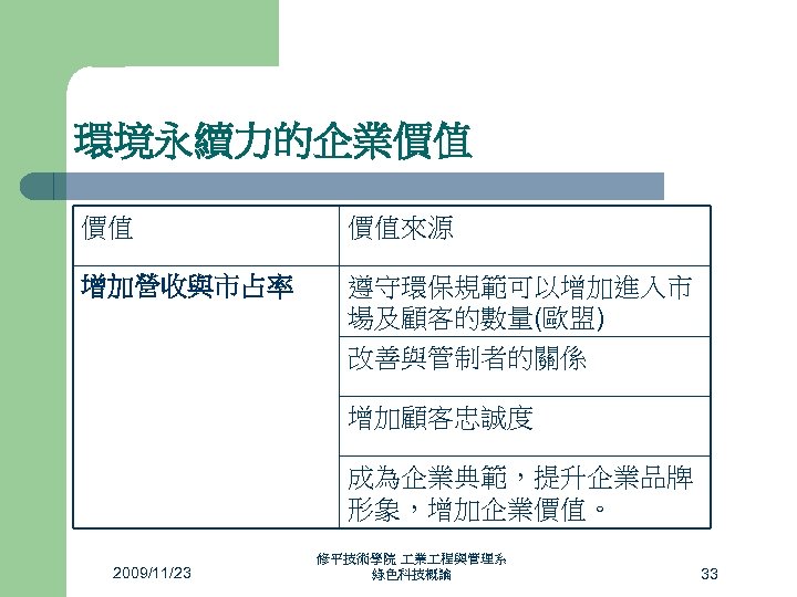 環境永續力的企業價值 價值 價值來源 增加營收與市占率 遵守環保規範可以增加進入市 場及顧客的數量(歐盟) 改善與管制者的關係 增加顧客忠誠度 成為企業典範，提升企業品牌 形象，增加企業價值。 2009/11/23 修平技術學院 業 程與管理系