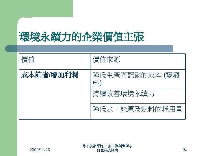 環境永續力的企業價值主張 價值 價值來源 成本節省/增加利潤 降低生產與配銷的成本 (零廢 料) 持續改善環境永續力 降低水、能源及燃料的耗用量 2009/11/23 修平技術學院 業 程與管理系 綠色科技概論