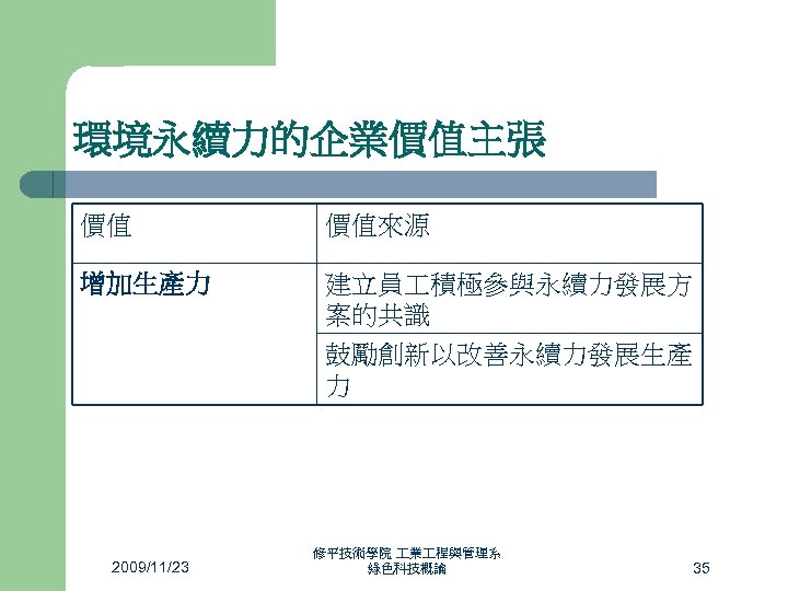 環境永續力的企業價值主張 價值 價值來源 增加生產力 建立員 積極參與永續力發展方 案的共識 鼓勵創新以改善永續力發展生產 力 2009/11/23 修平技術學院 業 程與管理系 綠色科技概論