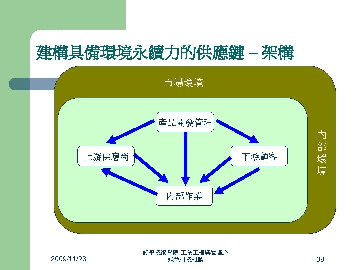 建構具備環境永續力的供應鏈 – 架構 市場環境 產品開發管理 管 制 環 境 上游供應商 下游顧客 內 部 環