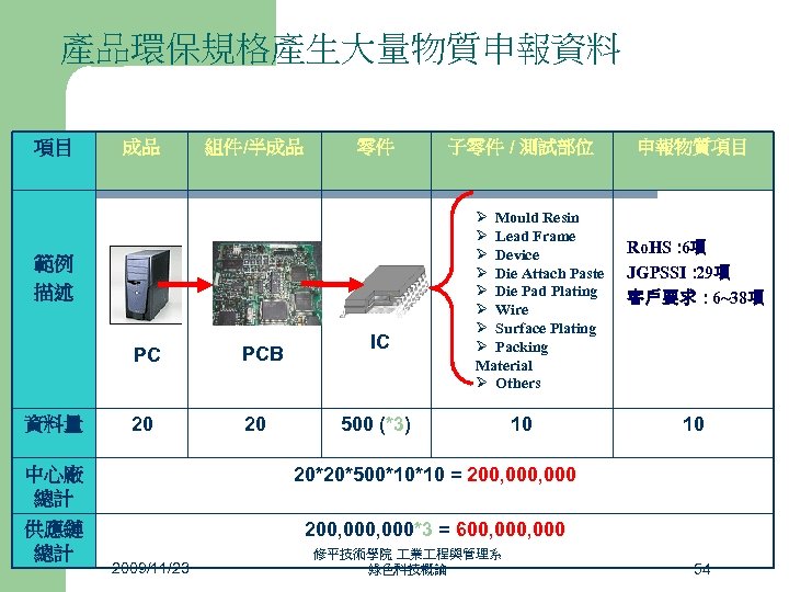 產品環保規格產生大量物質申報資料 項目 成品 組件/半成品 零件 範例 描述 PC 資料量 PCB 20 20 IC 500