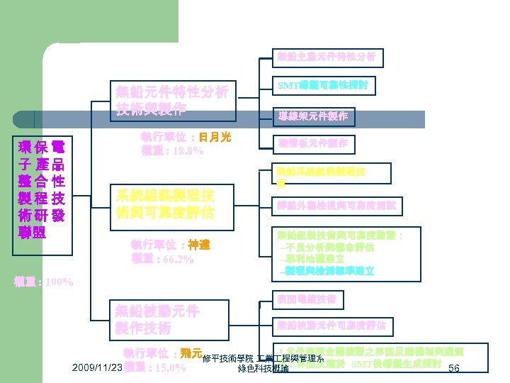 無鉛主動元件特性分析 無鉛元件特性分析 技術與製作 執行單位 : 日月光 權重 : 18. 8% 環保電 子 產品 整合性