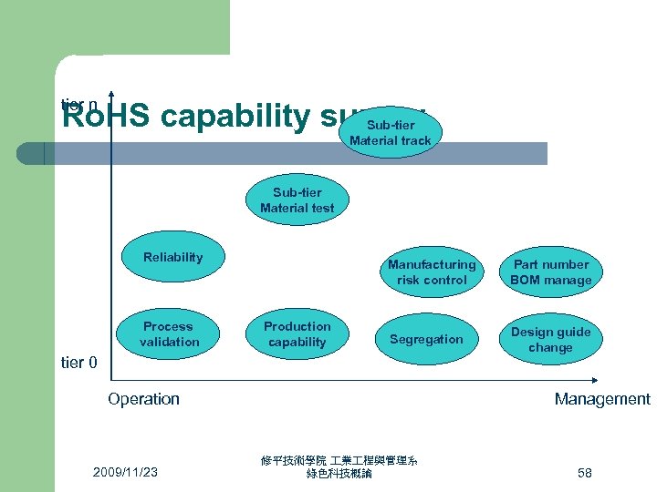 tier n Ro. HS capability survey Sub-tier Material track Sub-tier Material test Reliability Process