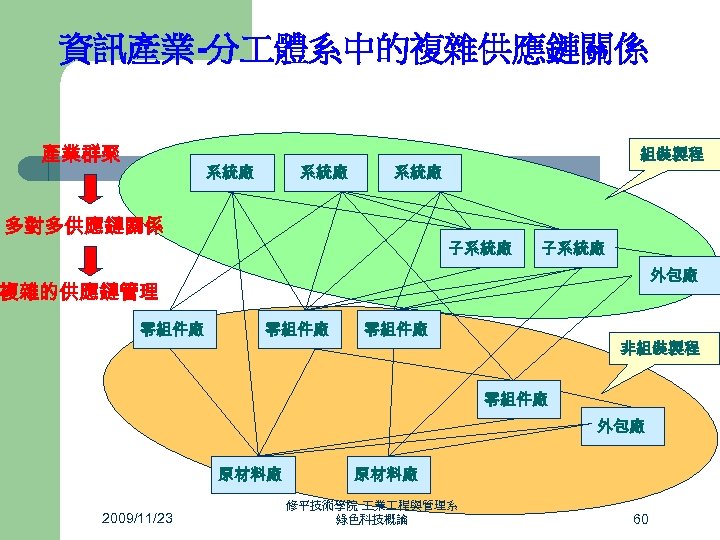 資訊產業-分 體系中的複雜供應鏈關係 產業群聚 系統廠 組裝製程 系統廠 多對多供應鏈關係 子系統廠 外包廠 複雜的供應鏈管理 零組件廠 非組裝製程 零組件廠 外包廠