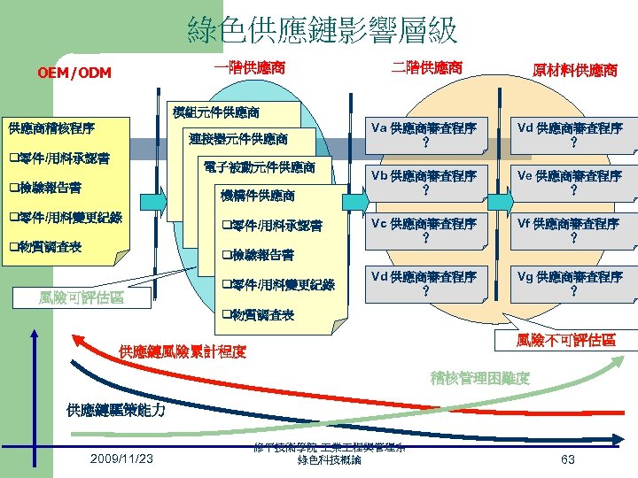 綠色供應鏈影響層級 一階供應商 OEM/ODM 二階供應商 原材料供應商 模組元件供應商 供應商稽核程序 連接器元件供應商 q零件/用料承認書 電子被動元件供應商 q檢驗報告書 機構件供應商 q零件/用料變更紀錄 q物質調查表