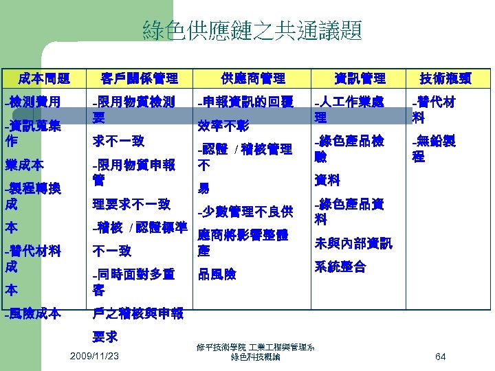 綠色供應鏈之共通議題 成本問題 -檢測費用 -資訊蒐集 作 業成本 -製程轉換 成 客戶關係管理 -限用物質檢測 要 求不一致 -限用物質申報 管