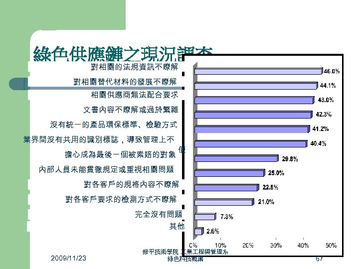 綠色供應鏈之現況調查 對相關的法規資訊不瞭解 對相關替代材料的發展不瞭解 相關供應商無法配合要求 文書內容不瞭解或過於繁雜 沒有統一的產品環保標準、檢驗方式 業界間沒有共用的識別標誌，導致管理上不 擔心成為最後一個被索賠的對象 便 內部人員未能貫徹規定或重視相關問題 對各客戶的規格內容不瞭解 對各客戶要求的檢測方式不瞭解 完全沒有問題 其他