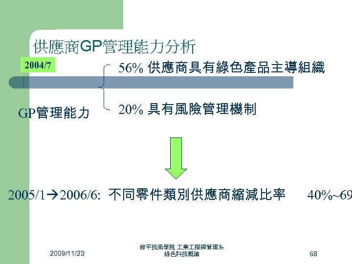 供應商GP管理能力分析 2004/7 GP管理能力 56% 供應商具有綠色產品主導組織 20% 具有風險管理機制 2005/1 2006/6: 不同零件類別供應商縮減比率 2009/11/23 修平技術學院 業 程與管理系