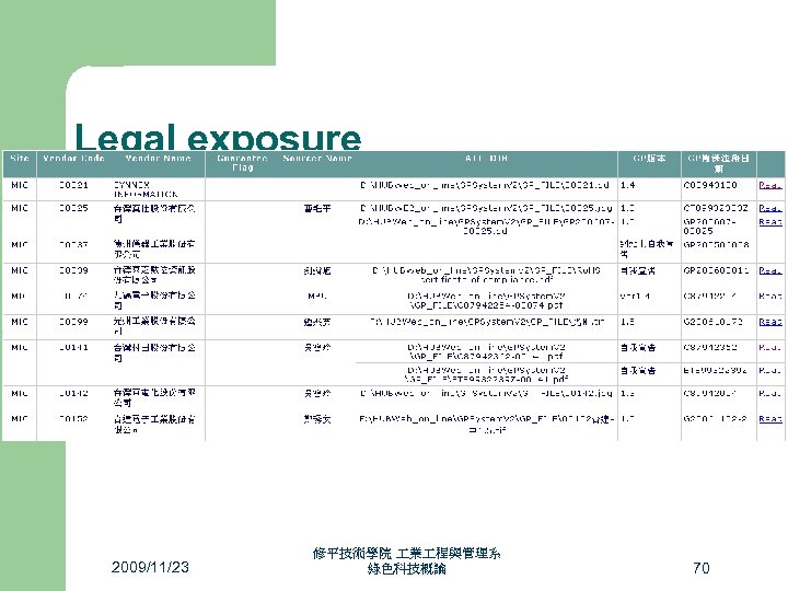 Legal exposure 2009/11/23 修平技術學院 業 程與管理系 綠色科技概論 70 