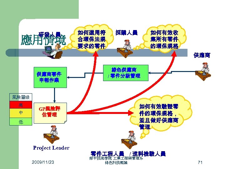 研發人員 應用情境 如何選用符 合環保法規 要求的零件 如何有效收 集所有零件 的環保規格 採購人員 供應商零件 申報作業 綠色供應商 / 零件分級管理