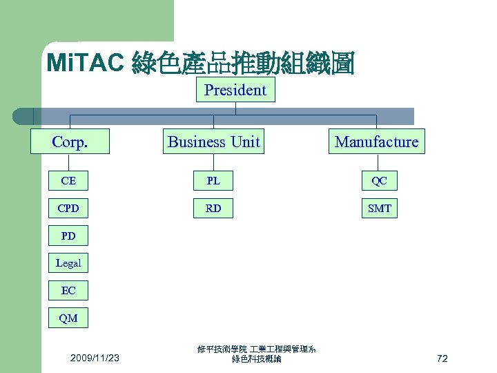 Mi. TAC 綠色產品推動組織圖 President Corp. Business Unit Manufacture CE PL QC CPD RD SMT