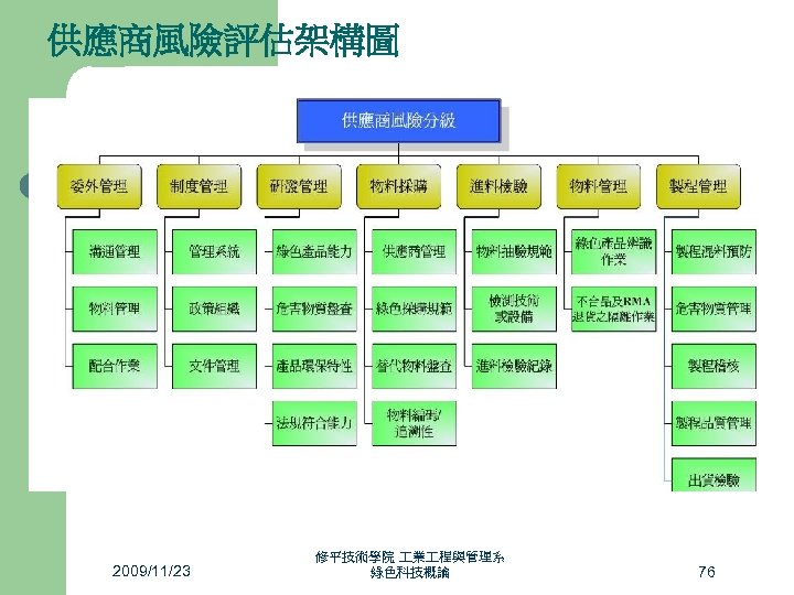 供應商風險評估架構圖 2009/11/23 修平技術學院 業 程與管理系 綠色科技概論 76 